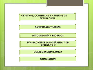 EVALUACIÓN DE LA ENSEÑANZA Y DEL
APRENDIZAJE
COLABORACIÓN FAMILIA
METODOLOGÍA Y RECURSOS
CONCLUSIÓN
ACTIVIDADES Y TAREAS
OBJETIVOS, CONTENIDOS Y CRITERIOS DE
EVALUACIÓN.
 