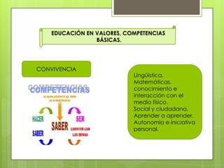 EDUCACIÓN EN VALORES, COMPETENCIAS
BÁSICAS.
CONVIVENCIA
Lingüística.
Matemáticas.
conocimiento e
interacción con el
medio físico.
Social y ciudadana.
Aprender a aprender.
Autonomía e iniciativa
personal.
 