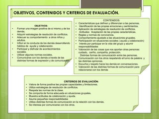 OBJETIVOS, CONTENIDOS Y CRITERIOS DE EVALUACIÓN.
OBJETIVOS:
• Formar una imagen positiva de sí mismo y de los
demás.
• Adquirir estrategias de resolución de conflictos.
• Adecuar su comportamiento a otros niños y
adultos.
• Influir en la conducta de los demás desarrollando
hábitos de ayuda y colaboración.
• Participar y disfrutar de acontecimientos
sociales.
• Utilizar algunas normas sociales.
• Comunicarse con los demás a través de las
distintas formas de expresión y de comunicación.
CONTENIDOS:
• Características que definen y diferencian a las personas.
• Identificación de las propias emociones y sentimientos.
• Aplicación de estrategias de resolución de conflictos.
• Actitudes: Aceptación de las propias características.
• Reglas y normas de convivencia.
• Comportamiento ajustado a las situaciones grupales.
• Participación en situaciones sociales ( ayuda y colaboración)
• Interés por participar en la vida del grupo y asumir
responsabilidades
• Valoración de las cosas que nos aportan otras personas:
cuidado, cariño, compañía, protección.
• ) Distintas formas de comunicación entre las personas.
• Comunicación con los otros respetando el turno de palabra y
las distintas opiniones.
• Escucha y respeto hacia los demás en conversaciones.
• Valoración de las distintas formas de comunicación para
relacionarse con los demás
CRITERIOS DE EVALUACIÓN:
• Valora de forma positiva las propias capacidades y limitaciones.
• Utiliza estrategias de resolución de conflictos.
• Respeta las normas de la clase.
• Se comporta de forma adecuada en situaciones grupales.
• Muestra actitudes de colaboración y ayuda.
• Asume pequeñas responsabilidades
• Utiliza distintas formas de comunicación en la relación con los demás.
• Se interesa por comunicarse con los otros.
 