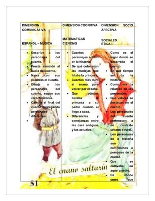 DIMENSION
COMUNICATIVA
ESPAÑOL – MUSICA
DIMENSION COGNITIVA
MATEMATICAS
CIENCIAS
DIMENSION SOCIO
AFECTIVA
SOCIALES
ETICA
 Describe a los
personajes del
cuento.
 Presta atención al
audio del cuento.
 Narra con sus
palabras el cuento.
 Dibuja a los
personajes del
cuento, según sus
características.
 Cambia el final del
cuento agregando
personajes
diferentes.

 Cuantos
personajes actúan
en la historia.
 De qué color eran
las madejas que
hilaba la princesa.
 Cuantos días duro
el enano para
volver por él bebe.
 Que objetos
llevaba la
princesa a su
padre cuando el
llego a casa.
 Diferencias y
semejanzas entre
las casa antiguas
y las actuales.
 Como es el
lugar donde se
desarrolla el
cuento.
 En qué tiempo
se da la
historia.
 Como era la
relación de los
personajes.
 Que valores se
destacan en el
cuento.
 Los personajes
del cuento
pertenecen a
un contexto
urbano o rural.
 Los personajes
de la historia
son
campesinos o
personas de la
ciudad.
 Que se
cultivaba en
aquel pueblo.
 De donde
crees que
 