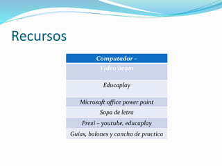 Recursos
Computador –
Video beam
Educaplay
Microsoft office power point
Sopa de letra
Prezi – youtube, educaplay
Guías, balones y cancha de practica
 