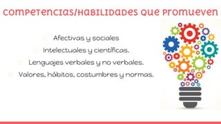 Competencias/habilidades que promueven
Afectivas y sociales
Intelectuales y científicas.
Lenguajes verbales y no verbales.
Valores, hábitos, costumbres y normas.
 
