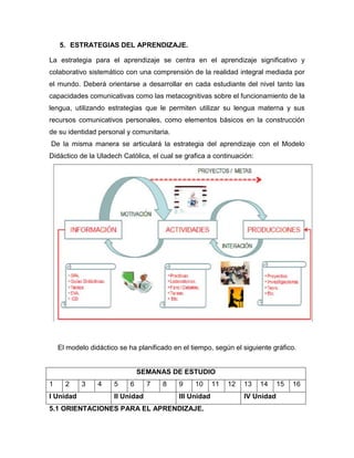 5. ESTRATEGIAS DEL APRENDIZAJE.

La estrategia para el aprendizaje se centra en el aprendizaje significativo y
colaborativo sistemático con una comprensión de la realidad integral mediada por
el mundo. Deberá orientarse a desarrollar en cada estudiante del nivel tanto las
capacidades comunicativas como las metacognitivas sobre el funcionamiento de la
lengua, utilizando estrategias que le permiten utilizar su lengua materna y sus
recursos comunicativos personales, como elementos básicos en la construcción
de su identidad personal y comunitaria.
De la misma manera se articulará la estrategia del aprendizaje con el Modelo
Didáctico de la Uladech Católica, el cual se grafica a continuación:




    El modelo didáctico se ha planificado en el tiempo, según el siguiente gráfico.


                                SEMANAS DE ESTUDIO
1     2    3     4    5     6     7   8     9    10      11   12   13   14     15   16
I Unidad              II Unidad             III Unidad             IV Unidad
5.1 ORIENTACIONES PARA EL APRENDIZAJE.
 