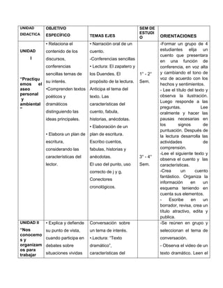 UNIDAD        OBJETIVO                                          SEM DE
DIDACTICA                                                       ESTUDI
              ESPECÍFICO             TEMAS EJES                           ORIENTACIONES
                                                                O
              • Relaciona el         • Narración oral de un               -Formar un grupo de 4
UNIDAD        contenido de los       cuento.                              estudiantes elija un
                                                                          cuento que presentara
     I        discursos,             -Conferencias sencillas
                                                                          en una función de
              conferencias           • Lectura: El zapatero y             conferencia, en voz alta
              sencillas temas de     los Duendes. El            1° - 2°   y cambiando el tono de
“Practiqu                                                                 voz de acuerdo con los
              su interés.            propósito de la lectura.   Sem.
emos     el                                                               hechos y sentimientos.
aseo          •Comprenden textos Anticipa el tema del                     - Lee el título del texto y
personal                                                                  observa la ilustración.
              poéticos y             texto. Las
 y
                                                                          Luego responde a las
ambiental     dramáticos             características del
”                                                                         preguntas.             Lee
              distinguiendo las      cuento, fabula,                      oralmente y hacer las
              ideas principales.     historias, anécdotas.                pausas necesarias en
                                     • Elaboración de un                  los       signos         de
                                                                          puntuación. Después de
              • Elabora un plan de   plan de escritura.                   la lectura desarrolla las
              escritura,             Escribo cuentos,                     actividades              de
              considerando las       fabulas, historias y                 comprensión.
                                                                          -Lee el siguiente texto y
              características del    anécdotas.                 3° - 4°
                                                                          observa el cuento y las
              lector.                El uso del punto, uso      Sem.      características.
                                     correcto de j y g,                   -Crea       un      cuento
                                                                          fantástico. Organiza la
                                     Conectores
                                                                          información      en     un
                                     cronológicos.                        esquema teniendo en
                                                                          cuenta sus elementos.
                                                                          -     Escribe    en      un
                                                                          borrador, revisa, crea un
                                                                          título atractivo, edita y
                                                                          publica.
UNIDAD II     • Explica y defiende   Conversación sobre                   -Se reúnen en grupo y
“Nos          su punto de vista,     un tema de interés.                  seleccionan el tema de
conocemo
sy            cuando participa en    •.Lectura: “Texto                    conversación.
organizam     debates sobre          dramático”,                          - Observa el video de un
os para
trabajar      situaciones vividas    características del                  texto dramático. Leen el
 