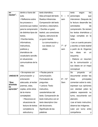 en           dentro o fuera del      texto dramático.                       texto       según        los
equipo”.
             aula.                   Idea principal del texto   5   –     6 personajes              que
             • Reflexiona sobre      Realiza inferencias.       sem         intervienen. Después de
             los procesos o          Comparación del texto                  la lectura desarrolla las
             acciones que realiza narrativo y descriptivo.                  actividades              de
             para la comprensión • Escribe un guion                         comprensión. Se reúnen
             de distintos tipos de   teatral, uso conectores                los textos dramáticos y
             textos.                 lógicos, estructura de                 luego completa en la
             • Escribe textos,       un guion teatral,                      tabla.
             informativos,              La comunicación y                   - Lee un cuento peruano
             instructivos,              sus clases. La          7° - 8°     y escribo un texto teatral
             poéticos y                 silaba                  sem         a partir de él. Organiza
             dramáticos de                                                  tus      ideas     en    un
             vocabulario sencillo                                           esquema.
             en situaciones                                                 - Elabora un resumen
             comunicativas de la                                            de la comunicación y
             vida.                                                          sus clases en un mapa
                                                                            conceptual
             • Se expresa con        • Pautas para la                       Se        proyecta       un
UNIDAD III   pronunciación y         comunicación.                          documental anotan las
             entonación              Formulación de             9° - 10°    ideas            principales
“Que         adecuada, al recitar    preguntas.                 Sem         comentan sobre lo visto.
divertido
             poemas, odas,           • Lectura: Texto                       expresan sus opiniones
es
aprender”    coplas, entre otros     instructivo,                           con claridad piden la
             de la misma             características del                    palabra esperando su
             complejidad.            texto. Comparación de                  turno, escuchando con
                • Reconoce en        texto instructivo con el               atención.
                situaciones de       texto descriptivo Uso                  -Lee el texto instructivo,
                lectura de textos    del diccionario.                       observa las imágenes.
                completos la         Significado de las                     Leen por turno entre
                estructura y         palabras                               compañeros                y
 