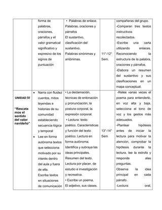 forma de           • Palabras de enlace.                compañeras del grupo.
            palabras,          Palabras, oraciones y                -Comparan tres textos
            oraciones,         párrafos                             instructivos
            párrafos y el      El sustantivo,                       recolectados.
            valor gramatical   clasificación del                    -Escribe         una         carta
            significativo y    sustantivo.                          utilizando             enlaces.
            expresivo de los   Palabras sinónimas y       11°-12°   Reconociendo                    la
            signos de          antónimas.                 Sem.      estructura de la palabra,
            puntuación                                              oraciones y párrafos.
                                                                    -Elabora     un        resumen
                                                                    del   sustantivo         y sus
                                                                    clasificaciones         en     un
                                                                    mapa conceptual.
            Narra con fluidez • La declamación,                     -Relee varias veces el
UNIDAD IV   cuentos, mitos     técnicas de entonación               poema para entenderlo,
            leyendas e         y pronunciación, la                  en voz alta y baja,
“Rescata    historias de su    postura corporal, la                 selecciona el tono de
mos el
            comunidad          expresión corporal.                  voz y los gestos más
sentido
del valor   estableciendo      • Lectura: texto                     adecuados.
navideño”
            secuencia lógica   poético. Características             -Plantear              hipótesis
            y temporal         y función del texto        13°-14°   antes       de    iniciar       la
            Lee en forma       poético. Lectura en        Sem       lectura para motivar la
            autónoma textos    forma autónoma.                      atención, comprobar la
            que selecciona     Identifica y subraya las             hipótesis        durante        la
            motivado por su    ideas principales.                   lectura, lee la estrofa y
            interés dentro     Resumen del texto.                   responde                     alas
            del aula y fuera   Lectura por placer, de               preguntas.
            de ella.           estudio e investigación              Observa           la         idea
            Escribe textos     y recreativa.                        principal        en          cada
            en situaciones     • Escribe un poema.                  párrafo.
            de comunicación    El adjetivo, sus clases.             -Lectura:                    oral,
 