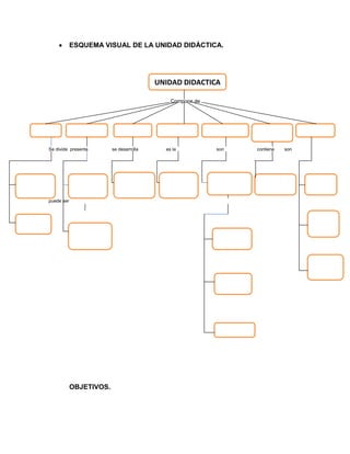 ESQUEMA VISUAL DE LA UNIDAD DIDÁCTICA.




                                                             UNIDAD DIDACTICA

                                                                 Compone de




      Objetivos           Introducción          Contenidos     Resúmenes        Autoevaluación      Solucionario         Bibliografía
                                                                                                    de Autoev

             Se divide presenta             se desarrolla      es la                son             contiene       son




 Operacio                   Unidad             Proceso de      Síntesis de la       Ejercicios de     Respuesta de            Libros o
                                               aprendizaje      Unidad .D.          retroaliment     autoevaluación          ruta web
                          deAprendizaj
   nales
             puede ser
                               e

                                                                                                                                Para
Especifico
                                                                                                                              profundiz

                          Tareas a tratar
                                                8uuyhhh8                                                                         ar
                                                                                      Preguntas
                                                                                       abiertas


                                                                                                                             Apoyar
                                                                                                                             lainvestigaci
                                                                                                                             o
                                                                                      Preguntas
                                                                                       cerradas




                                                                                       Relaciones




                         OBJETIVOS.
 