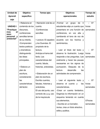 Unidad de         Objetivo         Temas ejes                      Objetivos                 Tiempo de
 Aprendi       específico                                        operacionales                estudio
   zaje
            • Relaciona el    • Narración oral de un -Formar       un     grupo   de    4      -   07
 UNIDAD I   contenido de los cuento.                   estudiantes elija un cuento que horas
“Practique discursos,         -Conferencias            presentara en una función de semanales
mos      el
            conferencias      sencillas                conferencia, en voz alta y
aseo
personal y sencillas temas                             cambiando el tono de voz de
ambiental”
            de su interés.    • Lectura: El zapatero   acuerdo con los hechos y
            •Comprenden       y los Duendes. El        sentimientos.
            textos poéticos   propósito de la
            y dramáticos      lectura.                 - Leer el título del texto y            -   07
            distinguiendo     Anticipa el tema del     observa la ilustración. Luego horas
            las ideas         texto. Las               responde a las preguntas. Lee semanales
            principales.      características del      oralmente y hacer las pausas
                              cuento, fabula,          necesarias en los signos de
            • Elabora un      historias, anécdotas.    puntuación. Después de la
            plan de                                    lectura      desarrolla         las
            escritura,        • Elaboración de un      actividades de comprensión.
            considerando      plan de escritura.
            las               Escribo cuentos,         - Leer el siguiente texto y             -   07
            características   fabulas, historias y     observa el cuento y             las horas
            del lector.       anécdotas.               características.                      semanales
                              El uso del punto, uso    -Crear un cuento fantástico.
                              correcto de j y g, uso   Organiza la información en un
                              de la mayúscula          esquema teniendo en cuenta
                                                       sus elementos.                        07horas
                                                       - Escribe en un borrador,             semanales
                                                       revisa, crea un título atractivo,
                                                       edita y publica.
 