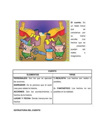 El cuento: Es
                                                         un relato breve
                                                         que             se
                                                         caracteriza     por
                                                         su            trama
                                                         sencilla:      Los
                                                         hechos que se
                                                                  presentan
                                                         pueden          ser
                                                         reales           o
                                                         imaginarios.




                                  CUENTO
                ELEMENTOS                              TIPOS
PERSONAJES: Son los que se ejecutan 1.-REALISTA: Los hechos son reales o
las acciones.                           posibles.
NARRADOR: Es la persona que el autor
crea para relatar la historia.          2.- FANTASTICO: Los hechos no son
ACCIONES: Son los acontecimientos o posibles en la realidad.
hechos de la historia.
LUGAR Y FECHA: Donde transcurren los
hechos



ESTRUCTURA DEL CUENTO
 
