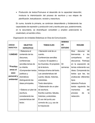 Producción de textos.Promueve el desarrollo de la capacidad deescribir,
            involucra la interiorización del proceso de escritura y sus etapas de
            planificación, textualizacion, revisión y reescritura.

         En suma, durante la primaria, se continúan desarrollando y fortaleciendo las
         capacidades de expresión y producción oral y escrita para que, posteriormente,
         en la secundaria, se diversifiquen consoliden y amplíen potenciando la
         creatividad y el sentido crítico.

     Organización de Unidades Didácticas en Área de Comunicación.

                                                                     SEMANA
UNIDAD             OBJETIVO                  TEMAS EJES              DE                RESUME
DIDÁCTICA         ESPECÍFICO                                         ESTUDIO

             • Relaciona el           • Narración oral de un                   Dice    discurso   de
I UNIDAD     contenido de los         cuento.                                  bienvenida    a    los
             discursos,               Conferencias sencillas                   compañeros         con
             conferencias             • Lectura: El zapatero y                 elocuencia. Participa
             sencillas temas de       los Duendes. El propósito      04        en la exposición de
“Practiqu    su interés.              de la lectura.                 semanas   temas ordenando sus
 emos el     •Comprenden textos Anticipa el tema del texto.                    ideas. Comprende los
  aseo       poéticos y               Las características del                  textos que lee, los
personal y dramáticos                 cuento, fabula, historias,               analiza,lee diferentes
ambiental distinguiendo las           anécdotas.                               tipos
             ideas principales.       Texto descriptivo.                       detextos.Produce
                                      • Elaboración de un plan                 textos siguiendo los
             • Elabora un plan de     de escritura.                            momentos           del
             escritura,               Escribo cuentos, fabulas,                proceso      de     la
             considerando las         historias y anécdotas.                   redacción.
             características del      El uso del punto,uso
             lector.                  correcto de j y g, uso de
                                      la mayúscula
 