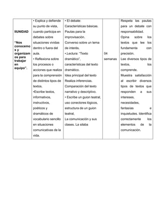 • Explica y defiende    • El debate:                            Respeta las pautas
            su punto de vista,      Características básicas.                para un debate con
IIUNIDAD    cuando participa en     Pautas para la                          responsabilidad.
            debates sobre           improvisación.                          Opina        sobre   los
“Nos        situaciones vividas     Converso sobre un tema                  textos que lee los
conocemo
            dentro o fuera del      de interés.                             fundamenta           con
sy
organizam   aula.                   •.Lectura: “Texto             04        precisión.
os para
            • Reflexiona sobre      dramático”,                   semanas   Lee diversos tipos de
trabajar
en          los procesos o          características del texto               textos,              los
equipo”.
            acciones que realiza dramático.                                 comprende.
            para la comprensión Idea principal del texto                    Muestra satisfacción
            de distintos tipos de   Realiza inferencias.                    al escribir diversos
            textos.                 Comparación del texto                   tipos de textos que
            •Escribe textos,        narrativo y descriptivo.                responden       a    sus
            informativos,           • Escribe un guion teatral,             intereses,
            instructivos,           uso conectores lógicos,                 necesidades,
            poéticos y              estructura de un guion                  fantasías             e
            dramáticos de           teatral,                                inquietudes. Identifica
            vocabulario sencillo    La comunicación y sus                   correctamente        los
            en situaciones          clases. La silaba                       elementos       de    la
            comunicativas de la                                             comunicación.
            vida.
 