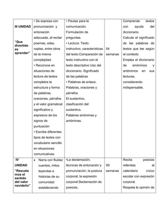 • Se expresa con        • Pautas para la                      Comprende           textos
III UNIDAD pronunciación y          comunicación.                         con       ayuda        del
            entonación              Formulación de                        diccionario.
            adecuada, al recitar    preguntas.                            Calcula el significado
“Que        poemas, odas,           • Lectura: Texto                      de las palabras de
divertido
es          coplas, entre otros     instructivo, características 04       textos que lee según
aprender”   de la misma             del texto.Comparación de    semanas   el contexto
            complejidad.            texto instructivo con el              Emplea el diccionario
            • Reconoce en           texto descriptivo Uso del             de       sinónimos      y
            situaciones de          diccionario. Significado              antónimos      en     sus
            lectura de textos       de las palabras                       lecturas,
            completos la            • Palabras de enlace.                 considerando
            estructura y forma      Palabras, oraciones y                 indispensable.
            de palabras,            párrafos
            oraciones, párrafos     El sustantivo,
            y el valor gramatical   clasificación del
            significativo y         sustantivo.
            expresivo de los        Palabras sinónimas y
            signos de               antónimas.
            puntuación
            • Escribe diferentes
            tipos de textos con
            vocabulario sencillo
            en situaciones
            comunicativas.
IV             Narra con fluidez •La declamación,                         Recita         poesías
UNIDAD         cuentos, mitos       técnicas de entonación y    09        referidas               al
“Rescata       leyendas e           pronunciación, la postura   semanas   calendario          cívico
mos el
               historias de su      corporal, la expresión                escolar con expresión
sentido
del valor      comunidad            corporal Declamación de               corporal.
navideño”
               estableciendo        poesías,                              Respeta la opinión de
 