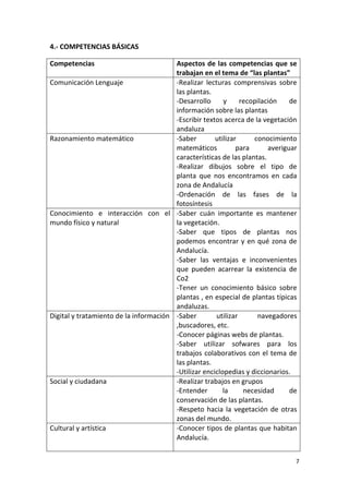 7
4.- COMPETENCIAS BÁSICAS
Competencias Aspectos de las competencias que se
trabajan en el tema de “las plantas”
Comunicación Lenguaje -Realizar lecturas comprensivas sobre
las plantas.
-Desarrollo y recopilación de
información sobre las plantas
-Escribir textos acerca de la vegetación
andaluza
Razonamiento matemático -Saber utilizar conocimiento
matemáticos para averiguar
características de las plantas.
-Realizar dibujos sobre el tipo de
planta que nos encontramos en cada
zona de Andalucía
-Ordenación de las fases de la
fotosíntesis
Conocimiento e interacción con el
mundo físico y natural
-Saber cuán importante es mantener
la vegetación.
-Saber que tipos de plantas nos
podemos encontrar y en qué zona de
Andalucía.
-Saber las ventajas e inconvenientes
que pueden acarrear la existencia de
Co2
-Tener un conocimiento básico sobre
plantas , en especial de plantas típicas
andaluzas.
Digital y tratamiento de la información -Saber utilizar navegadores
,buscadores, etc.
-Conocer páginas webs de plantas.
-Saber utilizar sofwares para los
trabajos colaborativos con el tema de
las plantas.
-Utilizar enciclopedias y diccionarios.
Social y ciudadana -Realizar trabajos en grupos
-Entender la necesidad de
conservación de las plantas.
-Respeto hacia la vegetación de otras
zonas del mundo.
Cultural y artística -Conocer tipos de plantas que habitan
Andalucía.
 