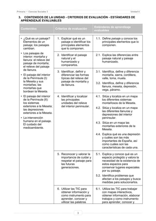 3
Primaria • Ciencias Sociales 3 Unidad 4
3. CONTENIDOS DE LA UNIDAD - CRITERIOS DE EVALUACIÓN - ESTÁNDARES DE
APRENDIZAJE EVALUABLES
Contenidos Criterios de evaluación
Estándares de aprendizaje
evaluables
• ¿Qué es un paisaje?
Elementos de un
paisaje; los paisajes
cambian.
• Los paisajes de
interior: montaña y
llanura: el relieve del
paisaje de montaña;
el relieve del paisaje
de llanura.
• El paisaje del interior
de la Península (I):
la Meseta y sus
montañas; las
montañas que
bordean la Meseta.
• El paisaje del interior
de la Península (II):
los sistemas
exteriores a la Meseta;
las depresiones
exteriores a la Meseta.
• La intervención
humana en el paisaje.
El cuidado del
medioambiente.
1. Explicar qué es un
paisaje e identificar los
principales elementos
que lo componen.
1.1. Define paisaje y conoce los
principales elementos que lo
componen.
2. Identificar el paisaje
natural y el
humanizado y
compararlos.
2.1. Explica las diferencias entre
paisaje natural y paisaje
humanizado.
3. Identificar, definir y
diferenciar las formas
típicas del relieve del
paisaje de montaña y
de llanura.
3.1. Identifica, define y diferencia
montaña, sierra, cordillera,
valle, loma, muela.
3.2. Identifica, define y diferencia
llanura, meseta, depresión,
vega, páramo.
4. Identificar y localizar
las principales
unidades del relieve
del interior peninsular.
4.1. Sitúa y localiza en un mapa
los diferentes sistemas
montañosos de la Meseta.
4.2. Sitúa y localiza en un mapa
las diferentes llanuras y
depresiones del interior
peninsular.
4.3. Sitúa en un mapa las
montañas exteriores de la
Meseta.
4.4. Explica qué es una depresión
y cuáles son las más
importantes de España, así
como cuáles son las
características de cada una.
5. Reconocer y valorar la
importancia de cuidar y
respetar el paisaje para
las futuras
generaciones.
5.1. Explica y conoce qué es un
espacio protegido y valora la
necesidad de la existencia de
estos espacios para
conservar lugares especiales
por su paisaje.
5.2. Identifica problemas que
afectan a los paisajes y busca
medidas para solucionarlos.
6. Utilizar las TIC para
obtener información y
como instrumento para
aprender, conocer y
utilizar las palabras
6.1. Utiliza las TIC para trabajar
con mapas interactivos,
obtener información, elaborar
trabajos y como instrumento
para aprender, conocer y
 