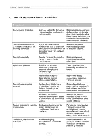 7
Primaria • Ciencias Sociales 3 Unidad 4
5. COMPETENCIAS: DESCRIPTORES Y DESEMPEÑOS
Competencia Descriptor Desempeño
Comunicación lingüística. Expresar oralmente, de manera
ordenada y clara, cualquier tipo
de información.
Realiza exposiciones orales,
de forma clara y ordenada,
de contenidos relacionados
con el relieve de España que
manifiesten la comprensión
de textos orales y escritos.
Competencia matemática
y competencias básicas en
ciencia y tecnología.
Aplicar los conocimientos
matemáticos para la resolución
de situaciones problemáticas en
contextos reales y en cualquier
asignatura.
Resuelve problemas
matemáticos aplicados
al relieve de España.
Competencia digital. Manejar herramientas digitales
para la construcción de
conocimiento.
Realiza actividades
interactivas vinculadas
a la unidad.
Aprender a aprender. Planificar los recursos
necesarios y los pasos
a realizar en el proceso
de aprendizaje.
Tiene capacidad para
planificar y desarrollar las
tareas.
Inteligencias múltiples:
Desarrolla las distintas
inteligencias múltiples.
Representa ideas y
conceptos en esquemas
y gráficos simples.
Competencias sociales
y cívicas.
Mostrar disponibilidad para
la participación activa en
ámbitos de participación
establecidos.
Desarrolla actitudes de
colaboración y participación
en la elaboración de las
tareas finales y cooperativas.
Educación en valores:
Aprender a comportarse desde
el conocimiento de los distintos
valores.
Participa en diálogos,
debates y lluvias de ideas
sobre los contenidos de la
unidad didáctica.
Sentido de iniciativa y espíritu
emprendedor.
Contagiar entusiasmo por la
tarea y confianza en las
posibilidades de alcanzar
objetivos.
Participa de manera activa
y comprometida en las
actividades de clase en
general y en el desarrollo de
técnicas cooperativas y
colaborativas especialmente.
Conciencia y expresiones
culturales.
Elaborar trabajos y
presentaciones con sentido
estético.
Desarrolla el sentido del
gusto y la estética a la hora
de realizar actividades
plásticas y creativas.
 