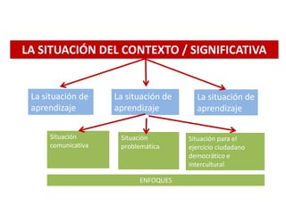 LA SITUACIÓN DEL CONTEXTO / SIGNIFICATIVA
La situación de
aprendizaje
La situación de
aprendizaje
La situación de
aprendizaje
Situación
comunicativa
Situación
problemática
Situación para el
ejercicio ciudadano
democrático e
intercultural
ENFOQUES
 