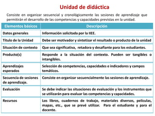 Unidad de didáctica
Elementos básicos Descripción
Consiste en organizar secuencial y cronológicamente las sesiones de aprendizaje que
permitirán el desarrollo de las competencias y capacidades previstas en la unidad.
Datos generales Información solicitada por la IIEE.
Título de la Unidad Debe ser motivador y sintetizar el resultado o producto de la unidad
Situación de contexto Que sea significativa, retadora y desafiante para los estudiantes.
Producto(s) Responde a la situación del contexto. Pueden ser tangibles o
intangibles.
Aprendizajes
esperados
Selección de competencias, capacidades e indicadores y campos
temáticos.
Secuencia de sesiones
de aprendizaje.
Consiste en organizar secuencialmente las sesiones de aprendizaje.
Evaluación Se debe indicar las situaciones de evaluación y los instrumentos que
se utilizarán para evaluar las competencias y capacidades.
Recursos Los libros, cuadernos de trabajo, materiales diversos, películas,
mapas, etc., que se prevé utilizar. Para el estudiante y para el
docente.
 