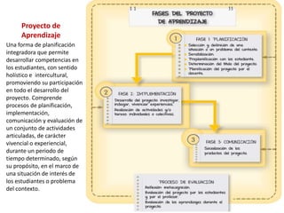 Proyecto de
Aprendizaje
Una forma de planificación
integradora que permite
desarrollar competencias en
los estudiantes, con sentido
holístico e intercultural,
promoviendo su participación
en todo el desarrollo del
proyecto. Comprende
procesos de planificación,
implementación,
comunicación y evaluación de
un conjunto de actividades
articuladas, de carácter
vivencial o experiencial,
durante un periodo de
tiempo determinado, según
su propósito, en el marco de
una situación de interés de
los estudiantes o problema
del contexto.
 