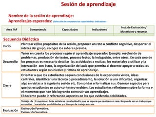 Sesión de aprendizaje
Área /AF Competencia Capacidades Indicadores
Inst. de Evaluación /
Materiales y recursos
Nombre de la sesión de aprendizaje:
Aprendizajes esperados: (Selección de competencias capacidades e indicadores
Inicio
Plantear el/los propósitos de la sesión, proponer un reto o conflicto cognitivo, despertar el
interés del grupo, recoger los saberes previos.
Secuencia Didáctica
Desarrollo
Tener en cuenta los procesos según el aprendizaje esperado: Ejemplo: resolución de
problemas, producción de textos, proceso lector, la indagación, entre otros. En cada uno de
los procesos es necesario detallar las actividades a realizar, los materiales a utilizar y la
interacción con éstos, la organización del aula que permita al docente apoyar a todos los
estudiantes según sus niveles y ritmos de aprendizaje.
Cierre
Orientar a que los estudiantes saquen conclusiones de la experiencia vivida, ideas
centrales, identificar una técnica o procedimiento, la solución a una dificultad, organizar
algo en vistas a la siguiente sesión etc. Consolidar o formalizar sus. Generar espacios para
que los estudiantes se auto-co-hetero-evalúen. Los estudiantes reflexionen sobre la forma y
el momento que han ido logrando construir sus aprendizajes.
El docente puede ir reforzando aspectos en los que evidencia debilidades.
Trabajo de
extensión
Es opcional. Debe señalarse con claridad lo que se espera que realicen en casa. No puede ser un trabajo que
exceda las posibilidades y el tiempo de trabajo en casa.
Evaluación
Evaluación Formativa.
Evaluación Sumativa.
 
