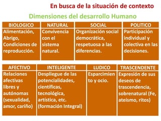 TRASCENDENTE
Expresión de sus
deseos de
trascendencia,
sobrenatural (Fe,
ateísmo, ritos)
Dimensiones del desarrollo Humano
BIOLOGICO
Alimentación,
Abrigo,
Condiciones de
reproducción.
NATURAL
Convivencia
con el
sistema
natural.
SOCIAL
Organización social
democrática,
respetuosa a las
diferencias.
POLITICO
Participación
individual y
colectiva en las
decisiones.
AFECTIVO
Relaciones
afectivas
libres y
autónomas
(sexualidad,
amor, cariño)
INTELIGENTE
Despliegue de las
potencialidades,
científicas,
tecnológica,
artística, etc.
(formación Integral)
LUDICO
Esparcimien
to y ocio.
En busca de la situación de contexto
 