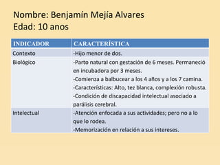 Nombre: Benjamín Mejía Alvares Edad: 10 anos INDICADOR CARACTERÍSTICA Contexto -Hijo menor de dos. Biológico -Parto natural con gestación de 6 meses. Permaneció en incubadora por 3 meses. -Comienza a balbucear a los 4 años y a los 7 camina. -Características: Alto, tez blanca, complexión robusta. -Condición de discapacidad intelectual asociado a parálisis cerebral. Intelectual -Atención enfocada a sus actividades; pero no a lo que lo rodea. -Memorización en relación a sus intereses. 