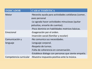 INDICADOR CARACTERÍSTICA Motor -Necesita ayuda para actividades cotidianas (comer, aseo personal -Le agrada hacer actividades minuciosas (quitar pelusitas, ensarte de cuentas). -Poco dominio en habilidades motrices básicas. Emocional -Exageración por el orden. -Inserción social (familiar y escolar) Comunicación y lenguaje -No comunica sus necesidades.  -Lenguaje corporal. -Respeto de turnos. -Falta de coherencia en conversación. -Establece dialogo con personas que siente empatía. Competencia curricular -Muestra respuesta positiva ante la música. 