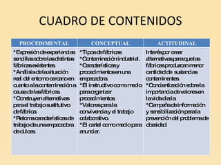 CUADRO DE CONTENIDOS PROCEDIMENTAL CONCEPTUAL ACTITUDINAL *Expresión de experiencias sencillas sobre las distintas fábricas existentes. *Análisis de la situación real del entorno cercano en cuanto a la contaminación a causa de las fábricas. *Construyen alternativas para el trabajo sustitutivo de fábrica. *Retoma características de trabajo de una empacadora de dulces. *Tipos de fábricas. *Contaminación industrial. *Características y procedimientos en una empacadora. *El instructivo como medio para organizar procedimientos. *Valores para la convivencia y el trabajo colaborativo. *El cartel como medio para anunciar. Interés por crear alternativas para que las fábricas produzcan menor cantidad de  sustancias contaminantes. *Concientización sobre la importancia de valores en la vida diaria. *Campaña de información y sensibilización para la prevención del problema de obesidad.  