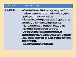 INDICADOR CARACTERÍSTICA BIOLOGICO - Características: Estatura baja, complexión mediana, tez moreno claro, cabello lacio, ojos grandes con mirada expresiva. - Se desconoce tiempo de gestación, problemas de parto y enfermedades significativas. - Se ha fracturado el brazo en 3 ocasiones. - Sensorial: Es sensible a los olores. Condición de Discapacidad Intelectual detectada por neurólogo a la edad de 7 años con un CI de 83 (diagnostico cuestionable, por falta de elementos). - Muestra alergia a chocolates. 