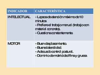 INDICADOR CARACTERÍSTICA INTELECTUAL - Lapsos de atención máximo de 10 minutos  - Prefiere el trabajo manual (trabajo con material concreto). - Cuestiona constantemente. MOTOR - Buen desplazamiento. - Buena lateralidad. - Adecuado control postural. - Dominio de motricidad fina y gruesa. 
