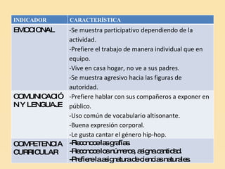 INDICADOR CARACTERÍSTICA EMOCIONAL -Se muestra participativo dependiendo de la actividad. -Prefiere el trabajo de manera individual que en equipo.  -Vive en casa hogar, no ve a sus padres.  -Se muestra agresivo hacia las figuras de autoridad. -Poca tolerancia a la frustración. COMUNICACIÓN Y LENGUAJE -Prefiere hablar con sus compañeros a exponer en público.  -Uso común de vocabulario altisonante. -Buena expresión corporal. -Le gusta cantar el género hip-hop. COMPETENCIA CURRICULAR -Reconoce las grafías.  -Reconoce los números, asigna cantidad.  -Prefiere la asignatura de ciencias naturales. 