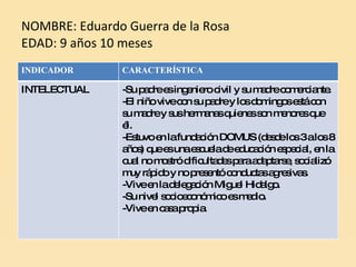 NOMBRE: Eduardo Guerra de la Rosa EDAD: 9 años 10 meses INDICADOR CARACTERÍSTICA INTELECTUAL -Su padre es ingeniero civil y su madre comerciante.  -El niño vive con su padre y los domingos está con su madre y sus hermanas quienes son menores que él.  -Estuvo en la fundación DOMUS (desde los 3 a los 8 años) que es una escuela de educación especial, en la cual no mostró dificultades para adaptarse, socializó muy rápido y no presentó conductas agresivas. -Vive en la delegación Miguel Hidalgo. -Su nivel socioeconómico es medio. -Vive en casa propia. 