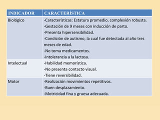 INDICADOR CARACTERÍSTICA Biológico -Características: Estatura promedio, complexión robusta. -Gestación de 9 meses con inducción de parto. -Presenta hipersensibilidad. -Condición de autismo, la cual fue detectada al año tres meses de edad.  -No toma medicamentos. -Intolerancia a la lactosa. Intelectual -Habilidad memorística. -No presenta contacto visual. -Tiene reversibilidad. Motor -Realización movimientos repetitivos. -Buen desplazamiento. -Motricidad fina y gruesa adecuada. 