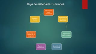 Flujo de materiales. Funciones.
Descripción
de la
necesidad
Búsqueda de
la fuente
adecuada
Preparación
de la compra
Ejecución de
la compra
Puesta a
disposición
Garantizar la
calidad de lo
comprado
Estadios
finales
 