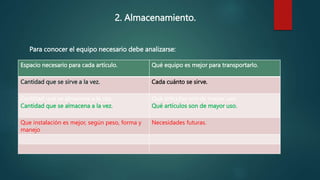 2. Almacenamiento.
Para conocer el equipo necesario debe analizarse:
Espacio necesario para cada artículo. Qué equipo es mejor para transportarlo.
Cantidad que se sirve a la vez. Cada cuánto se sirve.
Cantidad que se almacena a la vez.
Cantidad que se almacena a la vez.
Qué artículos son de mayor uso.
Qué artículos son de mayor uso.
Que instalación es mejor, según peso, forma y
manejo
Necesidades futuras.
 