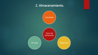 2. Almacenamiento.
Tipos de
almacenes
Cerrados
Abiertos
Al azar
 