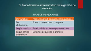 3. Procedimiento administrativo de la gestión de
almacén.
TIPOS DE INSPECCIONES
De variables Pesos, longitud, componentes químicos
De
atribuciones
Bueno o malo, pasa o no pasa…
Según medida Totalidad de un lote o por muestreo
Según el tipo
de defecto
Defectos pequeños o grandes
 