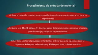 Procedimiento de entrada de material.
Al llegar el material a nuestros almacenes debe inspeccionarse cuanto antes, si no viene ya
inspeccionado
el máximo será 24 o 48 horas, a fin de evitar gastos de tenencia inútiles, conservar el espacio
para almacenaje y recepción de piezas buenas.
Si hay fallo, notificar al proveedor sin tardanza y ordenar su pronta reposición pues se
dispone de 4 días para reclamaciones y 30 días para vicios o defectos ocultos.
 