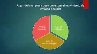 Áreas de la empresa que comienzan el movimiento de
entrada o salida:
Área de
producción
Área de
comercialización
Área de
compras
 