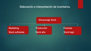 Elaboración e interpretación de inventarios.
Almacenaje Stock
Marketing Producción Finanzas
Stock suficiente Stock alto Stock bajo
 