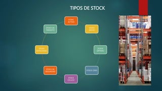 TIPOS DE STOCK
STOKC
ACTIVO
STOCK
MEDIO
STOCK
ÓPTIMO
STOCK CERO
STOCK
CÍCLICO
STOCK DE
SEGURIDAD
STOCK
ESTACIONAL
STOCK DE
TRÁNSITO
 