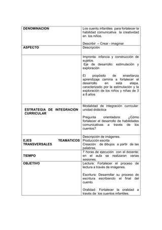 DENOMINACION Los cuento infantiles para fortalecer la
habilidad comunicativa la creatividad
en los niños.
Describir – Crear - imaginar
ASPECTO Descripción
Impronta: infancia y construcción de
sujetos.
Eje de desarrollo: estimulación y
exploración
El propósito de enseñanza
aprendizaje camina a fortalecer el
desarrollo en esta etapa,
caracterizado por la estimulación y la
exploración de los niños y niñas de 3
a 8 años
ESTRATEGIA DE INTEGRACION
CURRICULAR
Modalidad de integración curricular:
unidad didáctica
Pregunta orientadora: ¿Cómo
fortalecer el desarrollo de habilidades
comunicativas a través de los
cuentos?
EJES TEAMATICOS
TRANSVERSALES
Descripción de imágenes.
Producción escrita
Creación de dibujos a partir de las
palabras.
TIEMPO
7 horas de ejecución con el docente;
en el aula se realizaran varias
sesiones.
OBJETIVO Lectura: Fortalecer el proceso de
lectura a través de imágenes.
Escritura: Desarrollar su proceso de
escritura escribiendo el final del
cuento.
Oralidad: Fortalecer la oralidad a
través de los cuentos infantiles.
 