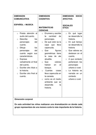 DIMENSION
COMUNICATIVA
ESPAÑOL – MUSICA
DIMENSION
COGNITIVA
MATEMATICAS
CIENCIAS
DIMENSION SOCIO
AFECTIVA
SOCIALES
ETICA
o Presta atención al
audio del cuento.
o Describe los
personajes del
cuento.
o Dibuja los
personajes del
cuento según sus
características.
o Expresa
verbalmente el final
del cuento.
o Escribe otro título a
la historia.
o Escribe otro final al
cuento.
o Enumera y escribe
la cantidad de
personajes.
o De qué color es la
capa que lleva
caperucita.
o Que figuras
geométricas tiene
la casa de ala
abuelita.
o Que colores
habían en el
bosque.
o Cuantas cosas
lleva caperucita en
la canasta.
o como es el medio
ambiente que se
desarrolla la
historia.
o En qué lugar
se desarrolla la
historia.
o En qué tiempo
se desarrolla la
historia
o Que valores se
destacan en el
cuento.
o A que contexto
pertenecen los
personajes
urbano o rural.
o La historia es
narrada en un
contexto
urbano o rural.
Dimensión corporal
En esta actividad los niños realizaran una dramatización en donde cada
grupo representara de una manera corta lo más importante de la historia.
 