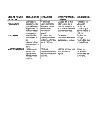 UNIDAD PUNTO
DE VISTA
DIAGNOSTICO CREACION INTERPRETACION
ESCRITA
IMAGINACION
PRAGMÁTICO
Expresa sus
conocimientos
sobre el cuento
respetando la
opinión de sus
compañeros.
Comunica
correctamente
los personajes
que actúan
dentro del
cuento.
Dialogo de lo más
interesante de la
historia respetando
el punto de vista de
sus compañeros.
Relaciona la
ubicación
dentro del
contexto que
se desarrolla la
historia.
SEMÁNTICO Identifica los
personajes y
las
características
de cada uno de
ellos.
Expresa los
acontecimientos
más importantes
de la historia.
Establece
relaciones entre los
sucesos del cuento.
Explica su
trabajo
realizado a sus
compañeros.
MORFOSINTÁCTICO Reconoce la
secuencia
lógica como
transcurrió la
historia.
Ordenar
secuencialmente
las imágenes del
cuento.
Escribe un final con
una secuencia
lógica
Dibuja los
personajes
principales de
la historia.
 