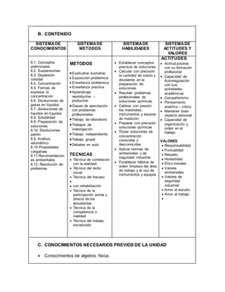 B. CONTENIDO
SISTEMADE
CONOCIMIENTOS
SISTEMADE
METODOS
SISTEMADE
HABILIDADES
SISTEMADE
ACTITUDES Y
VALORES
8.1. Conceptos
preliminares
8.2. Suspensiones
8.3. Dispersión
coloidal
8.4. Concentración
8.5. Formas de
expresar la
concentración
8.6. Disoluciones de
gases en líquidos
8.7. disoluciones de
líquidos en líquidos
8.8. Solubilidad
8.9. Preparación de
soluciones
8.10. Disoluciones
patrón
8.9. Análisis
volumétrico
8.10 Propiedades
coligativas
8.11.Recomendacion
es ambientales
8.12. Resolución de
problemas
METODOS
Explicativo ilustrativo
 Exposición problemica
 Enseñanza problemica
 Enseñanza practica
Aprendizaje
reproductivo –
productivo
Clases de ejercitación
con problemas
profesionales
Trabajo de laboratorio
Trabajos de
investigación
Trabajo independiente
Trabajo grupal
Debates en aula.
TECNICAS
 Técnica de correlación
con la realidad:
 Técnica del éxito
inicial
 Técnica del fracaso

 con rehabilitación
 Técnica de la
participación activa y
directa de los
estudiantes
 Técnica de la
competencia o
rivalidad
 Técnica del trabajo
socializado
 Establecer conceptos
precisos de soluciones
 Calcular con precisión
la cantidad de soluto y
disolvente en la
preparación de
soluciones.
 Resolver problemas
profesionales de
soluciones químicas.
 Calibrar con presión
los materiales,
instrumentos y equipos
de medición.
 Preparar con precisión
soluciones químicas
 Titular soluciones de
concentración
conocidas y
desconocidas
 Aplicar normas de
ambientales y de
seguridad industrial.
 Establecer hábitos de
orden limpieza del área
de trabajo y el uso de
instrumentos y equipos
ACTITUDES
 Actitud positiva
con su formación
profesional
 Capacidad de
Autorregulación
con sus
actividades
académicas
 Compañerismo
 Pensamiento
analítico - critico
 Mantener buen
aspecto personal
 Capacidad de
organización y
orden en el
trabajo
VALORES
 Responsabilidad
 Puntualidad
 Respeto
 Honestidad
 Ético morales
 Valores
ambientales
 Valores de
seguridad
industrial
 Amor al estudio
 Amor al trabajo

C. CONOCIMIENTOS NECESARIOS PREVIOS DE LA UNIDAD
 Conocimientos de algebra, física.
 