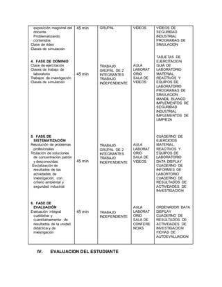 exposición magistral del
docente.
Problematizando
contenidos
Clase de video
Clases de simulación
4. FASE DE DOMINIO
Clase de ejercitación
Clases de trabajo de
laboratorio
Trabajos de investigación
Clases de simulación
5. FASE DE
SISTEMATIZACIÓN
Resolución de problemas
profesionales
Titulación de soluciones
de concentración patrón
y desconocidas
Socialización de
resultados de las
actividades de
investigación, con
criterio ambiental y
seguridad industrial
6. FASE DE
EVALUACIÓN
Evaluación integral
cualitativa y
cuantitativamente de
resultados de la unidad
didáctica y de
investigación
45 min
45 min
45 min
45 min
GRUPAL
TRABAJO
GRUPAL DE 2
INTEGRANTES
TRABAJO
INDEPENDIENTE
TRABAJO
GRUPAL DE 2
INTEGRANTES
TRABAJO
INDEPENDIENTE
TRABAJO
INDEPENDIENTE
VIDEOS
AULA
LABORAT
ORIO
SALA DE
VIDEOS
AULA
LABORAT
ORIO
SALA DE
VIDEOS
AULA
LABORAT
ORIO
SALA DE
CONFERE
NCIAS
VIDEOS DE
SEGURIDAD
INDUSTRIAL
PROGRAMAS DE
SIMULACION
TARJETAS DE
EJERCITACION
GUIA DE
LABORATORIO
MATERIAL,
REACTIVOS Y
EQUIPOS DE
LABORATORIO
PROGRAMAS DE
SIMULACION
MANDIL BLANCO
IMPLEMENTOS DE
SEGURIDAD
INDUSTRIAL
IMPLEMENTOS DE
LIMPIEZA
CUADERNO DE
EJERCICIOS
MATERIAL,
REACTIVOS Y
EQUIPOS DE
LABORATORIO
DATA DISPLAY
CUADERNO DE
INFORMES DE
LABORTORIO
CUADERNO DE
RESULTADOS DE
ACTIVIDADES DE
INVESTIGACION
ORDENADOR DATA
DISPLAY
CUADERNO DE
RESULTADOS DE
ACTIVIDADES DE
INVESTIGACION
FICHAS DE
AUTOEVALUACION
IV. EVALUACION DEL ESTUDIANTE
 