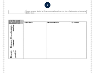 6
tienen acerca de los fenómenos y objetos del mundo. Esos criterios están en la mente
de los niños.
CONTENIDOS
DIMENSIONES CONCEPTUAL PROCEDIMENTAL ACTUDINAL
Dimensiónsocio-
afectiva
Dimensión
corporal
Dimensió
n
cognitiva
 