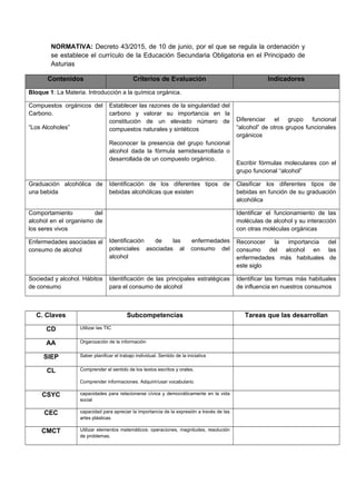 NORMATIVA: Decreto 43/2015, de 10 de junio, por el que se regula la ordenación y
se establece el currículo de la Educación Secundaria Obligatoria en el Principado de
Asturias
Contenidos Criterios de Evaluación Indicadores
Bloque 1: La Materia. Introducción a la química orgánica.
Compuestos orgánicos del
Carbono.
“Los Alcoholes”
Establecer las razones de la singularidad del
carbono y valorar su importancia en la
constitución de un elevado número de
compuestos naturales y sintéticos
Reconocer la presencia del grupo funcional
alcohol dada la fórmula semidesarrollada o
desarrollada de un compuesto orgánico.
Diferenciar el grupo funcional
“alcohol” de otros grupos funcionales
orgánicos
Escribir fórmulas moleculares con el
grupo funcional “alcohol”
Graduación alcohólica de
una bebida
Identificación de los diferentes tipos de
bebidas alcohólicas que existen
Clasificar los diferentes tipos de
bebidas en función de su graduación
alcohólica
Comportamiento del
alcohol en el organismo de
los seres vivos
Identificación de las enfermedades
potenciales asociadas al consumo del
alcohol
Identificar el funcionamiento de las
moléculas de alcohol y su interacción
con otras moléculas orgánicas
Enfermedades asociadas al
consumo de alcohol
Reconocer la importancia del
consumo del alcohol en las
enfermedades más habituales de
este siglo
Sociedad y alcohol. Hábitos
de consumo
Identificación de las principales estratégicas
para el consumo de alcohol
Identificar las formas más habituales
de influencia en nuestros consumos
C. Claves Subcompetencias Tareas que las desarrollan
CD Utilizar las TIC
AA Organización de la información
SIEP Saber planificar el trabajo individual. Sentido de la iniciativa
CL Comprender el sentido de los textos escritos y orales.
Comprender informaciones. Adquirir/usar vocabulario.
CSYC capacidades para relacionarse cívica y democráticamente en la vida
social
CEC capacidad para apreciar la importancia de la expresión a través de las
artes plásticas
CMCT Utilizar elementos matemáticos: operaciones, magnitudes, resolución
de problemas.
 