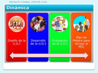 PROYECTO COMBAS, IFIIE/ME-CCAA


Dinámica




                                                  Plan de
Diseño de la     Desarrollo       Evaluación    Mejora para
   U.D.I         de la U.D.I      de la U.D.I    revisar el
                                                    PEC
 