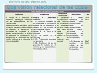 PROYECTO COMBAS, IFIIE/ME-CCAA

 Una visión relacional de las CCBB
                                  ÁREA DE CIENCIAS DE LA NATURALEZA DEL PRIMER CURSO DE LA E.S.O.

                                                                                     Criterios de
             Objetivos                             Contenidos                                             Indicadores         CCBB
                                                                                      evaluación
2. Aplicar, en la resolución de        Bloque       1.    Contenidos               3.- Establecer      3.1.-        Utiliza   CIMF
problemas, estrategias coherentes      comunes.                                    procedimientos      elementos         de   CCLI
con los procedimientos de las          1.5.- Utilización cuidadosa de              para    describir   medida        tanto
ciencias, tales                        los materiales e instrumentos               las propiedades     convencionales
como la discusión del interés de los   básicos de un laboratorio y                 de    materiales    como              no
problemas planteados, la formulación   respeto por las normas de                   que nos rodean      convencionales
de hipótesis, la elaboración de        seguridad en el mismo.                      tales como la       para      obtener,
estrategias de resolución y de         Bloque 2. La Tierra y el                    masa,          el   sopesar            y
diseños experimentales, el análisis    Universo                                    volumen,     los    comentar         las
de resultados, la consideración de     2.3.- La materia en el                      estados en los      propiedades       de
aplicaciones y repercusiones del       Universo.                                   que           se    los materiales.
estudio realizado y la búsqueda de     2.3.1.- Propiedades generales               presentan y sus
coherencia global.                     de la materia.                              cambios.            3.2.- Describe los     CIMF
                                       2.3.2.- Estados en los que se                                   cambios         de     CCLI
                                       presenta la materia en el                                       estado     y   las
                                       universo y sus características.                                 condiciones que
                                       Cambios de estado.                                              los propician.
 
