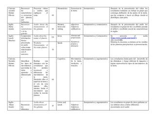 Ciencias
sociales
Heimer
Olivera
Reconocer
las
característica
s y estructura
del planeta
que
habitamos
Proyectar videos
y audios que
expliquen el
tema. 60
Memorística Estructura de
la tierra.
Interpretativa Después de la presentación del video los
estudiantes realizaran un trabajo en grupo que
contenga, definición de las partes de la tierra,
que las compone y hacer un dibujo donde se
identifique cada parte.
Inglés
Diana
Jurado
Reconocer
las
característica
s de las
galaxias
Audio about the
characteristics of
the galaxias 60
Memory
listen and
writing
adjectives
Adjetivos
calificativos
Interpretativa y comunicativa Después de la presentación del audio los
estudiantes en grupo de dos escribirán pasaran
al tablero y escribirán una de las características
en inglés.
Inglés
Luceli
Sánchez
Comprender
información
básica
presentada
en audio
sobre temas
relacionados
con el
universo.
Audio about the
names of planets
9.4
listen Abstract and
proper nouns
Sustantivos
propios y
abstractos
Interpretativa y Comunicativa Se presenta el audio
(https://www.youtube.com/watch?v
=Oe_Lx1xVi8E)
Mientras la docentes se detiene en los nombre
de los planetas para practicar su pronunciación.
Worksho
Pronuntiatión of
the name planets.
50
Speak
Ciencias
Sociales
Heimer
Olivera
Identificar
los tipos de
movimientos
que realiza la
tierra y
aprender a
diferenciarlo
s.
Realizar una
dinámica con los
estudiantes que
les permita
reconocer y
diferenciar los
movimientos de
la tierra.
Haciendo ellos el
papelde la tierra y
el sol, de esta
manera ellos
mismos harán el
movimiento que
realiza la nuestro
planeta.
60
Cognitiva Movimientos
de la tierra,
traslación y
rotación.
Interpretativa y argumentativa Los estudiantes harán parte del desarrollo de
las dinámicas y luego elaboran la maqueta y
logran representarlos tipos de movimientos de
la tierra.
Inglés
Diana
Jurado
Reconocer
los
diferentes
Audio about
characteristcs of
the galaxias
45
Listen and
speak Adjetives
Adjetivos
calificativos
Interpretativa y argumentativa Los estudiantes en grupo de cinco grabaran en
sus tabletas cinco colores diferentes
encontrados en el audio
 
